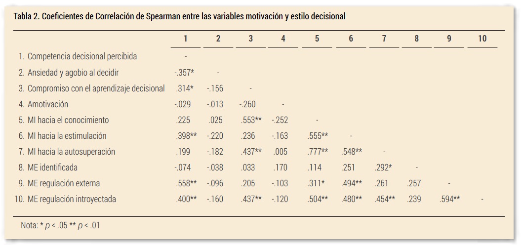 Coeficientes de Correlaci&oacute;n de Spearman entre las variables motivaci&oacute;n y estilo decisional