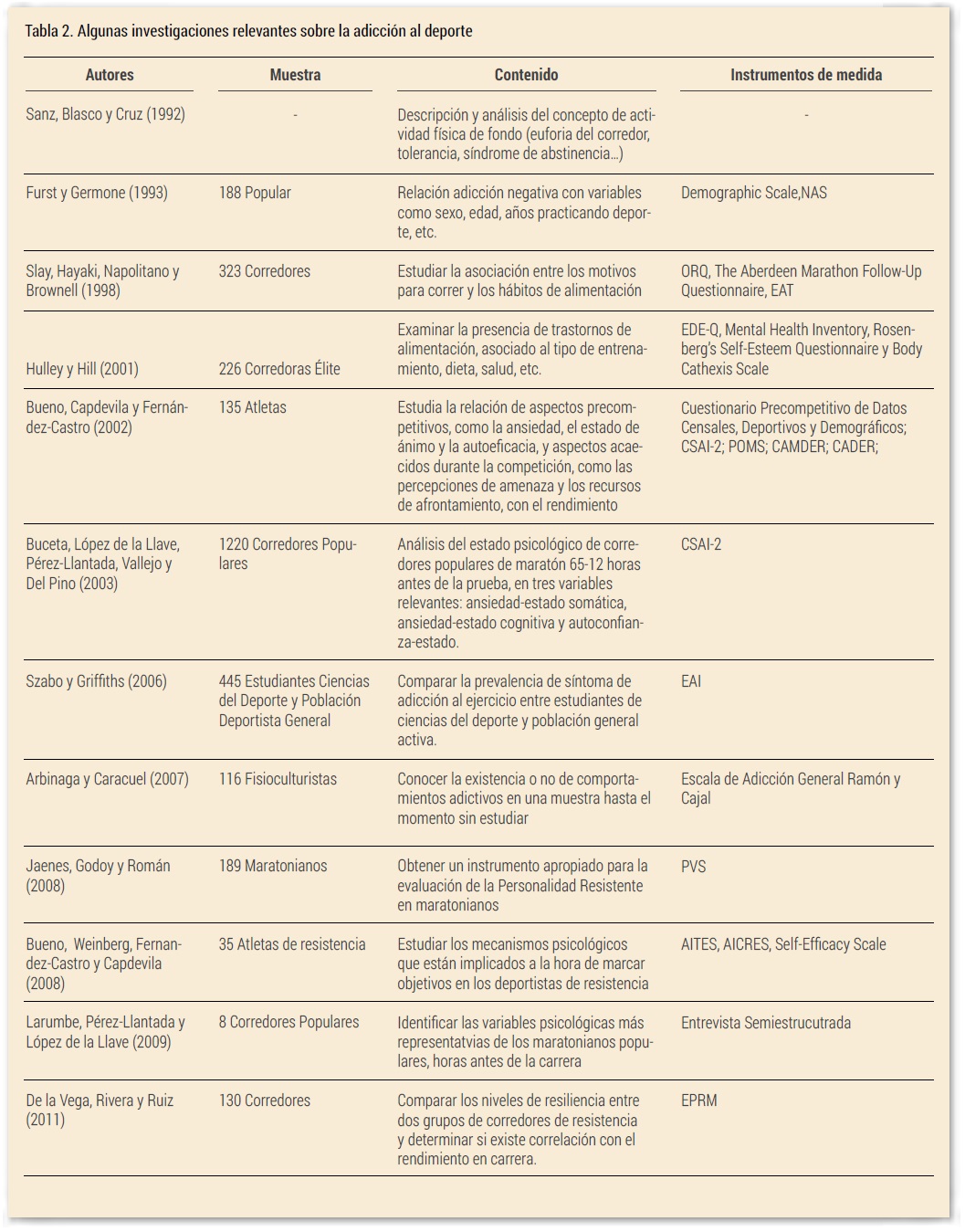 Tabla 2. Algunas investigaciones relevantes sobre la adicción al deporte