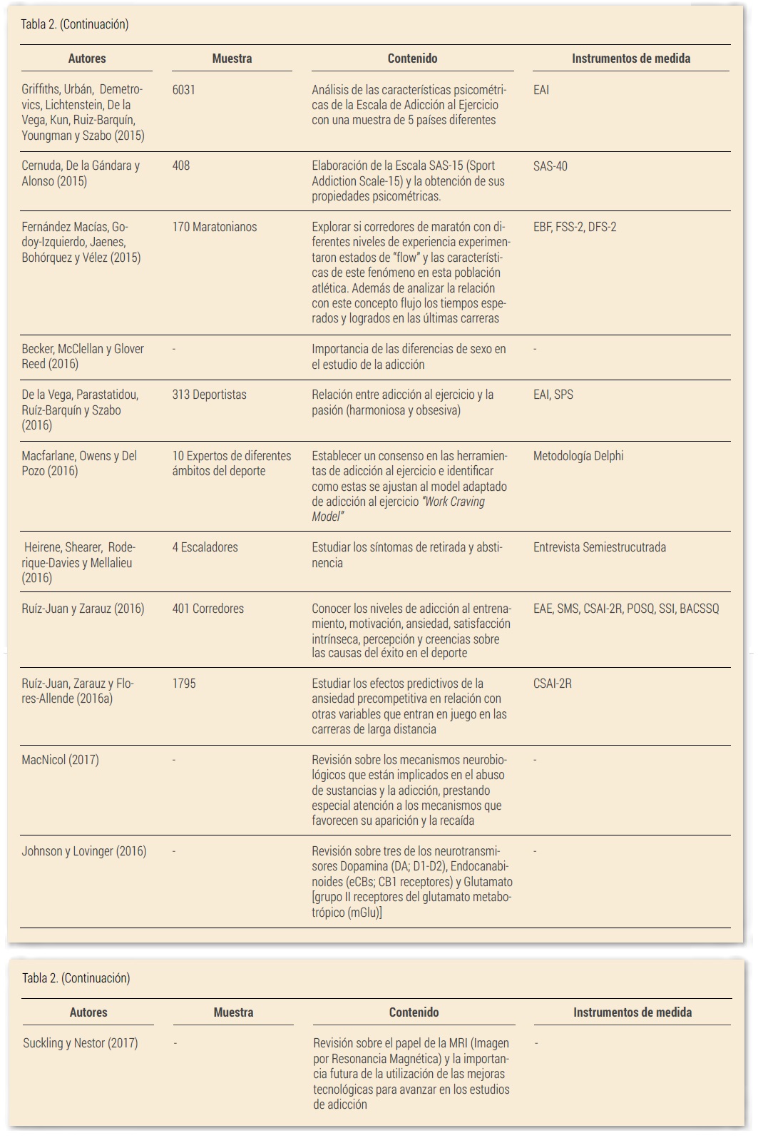 Continuación Tabla 2. Algunas investigaciones relevantes sobre la adicción al deporte