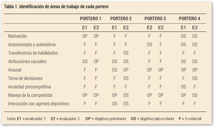 Tabla 1. Identificación de áreas de trabajo de cada portero